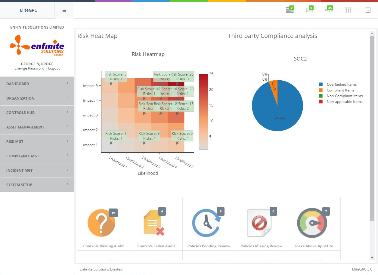 EliteGRC Dashboard showing Risk Heat Map and Third Party Compliance Analysis
