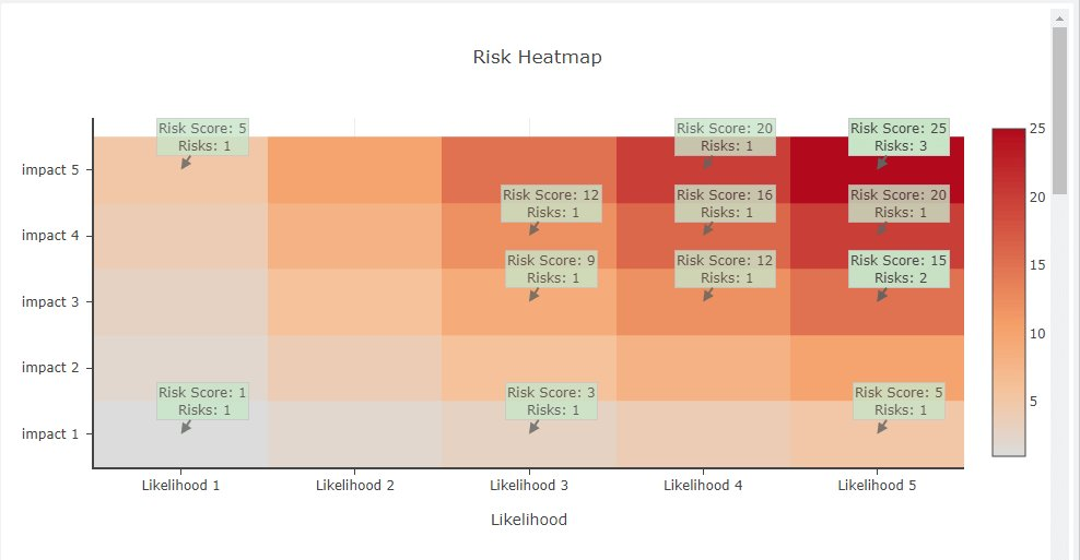 EliteGRC Risk Heat Map showing 5x5 likelihood vs impact grid